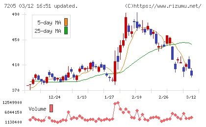 日野自動車チャート