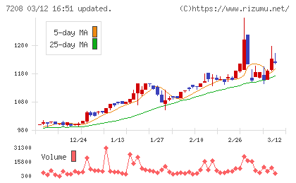 カネミツチャート