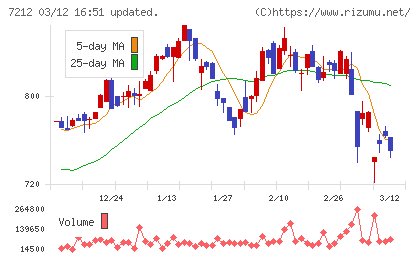 エフテックチャート