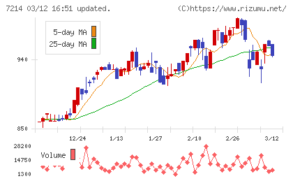 ＧＭＢチャート