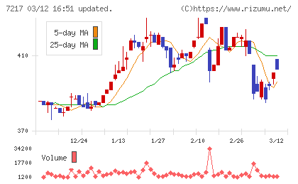 テインチャート