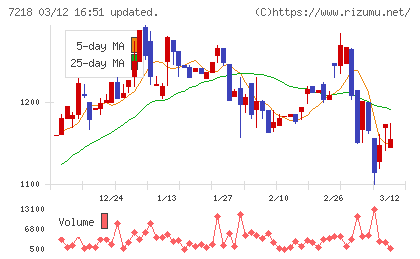 田中精密工業チャート