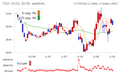 武蔵精密工業チャート