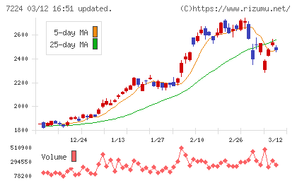 新明和工業チャート