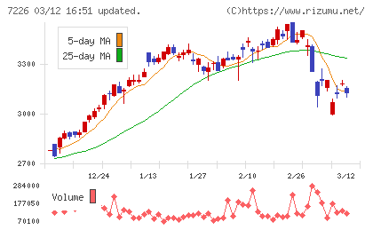 極東開発工業チャート