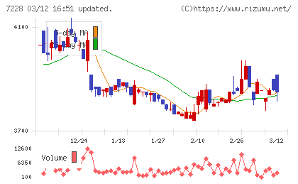 デイトナチャート