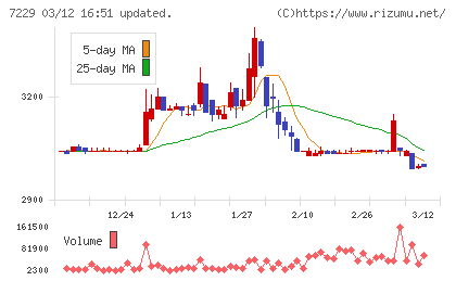 ユタカ技研チャート