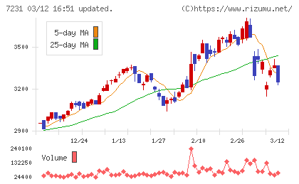 トピー工業チャート