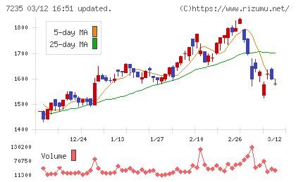 東京ラヂエーター製造チャート