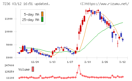 ティラドチャート