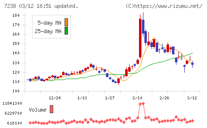 曙ブレーキ工業チャート