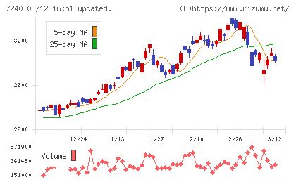 ＮＯＫチャート