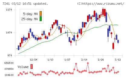 フタバ産業チャート