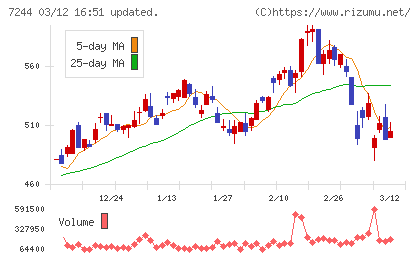市光工業チャート