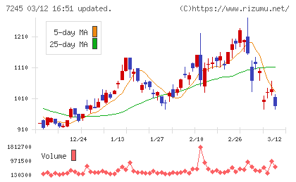 大同メタル工業チャート