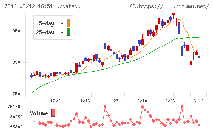 プレス工業チャート