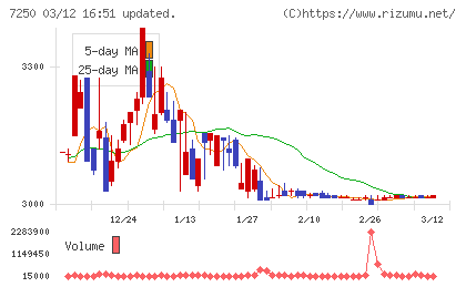 太平洋工業チャート