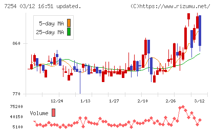 ユニバンスチャート