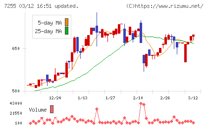 桜井製作所チャート