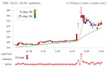 河西工業チャート