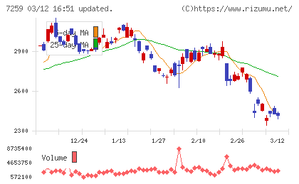 アイシンチャート