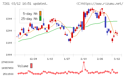 マツダチャート