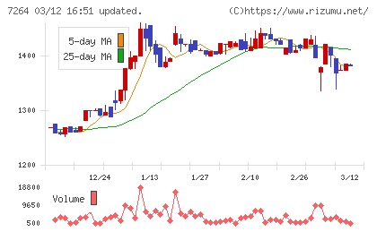 ムロコーポレーションチャート