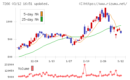 今仙電機製作所チャート