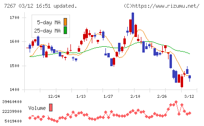 ホンダチャート