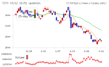 ＳＵＢＡＲＵチャート