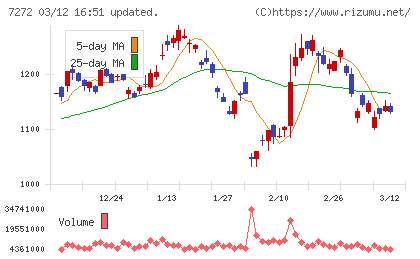 ヤマハ発動機チャート