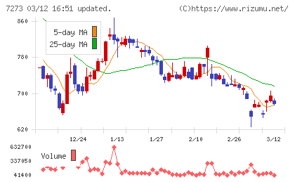 イクヨチャート