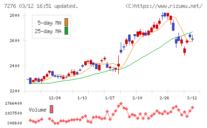 小糸製作所チャート