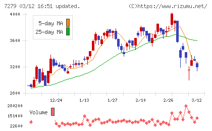 ハイレックスコーポレーションチャート