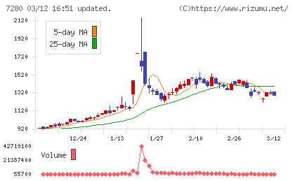 ミツバチャート