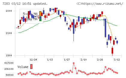 愛三工業チャート