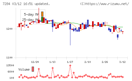 盟和産業チャート