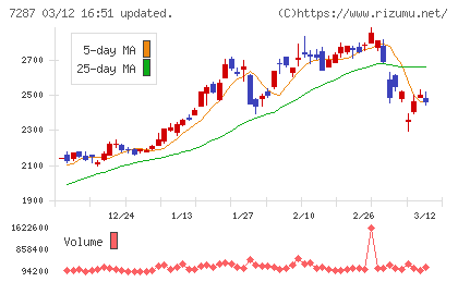 日本精機チャート
