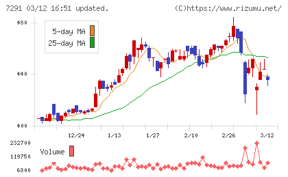 日本プラストチャート