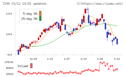 ヨロズチャート