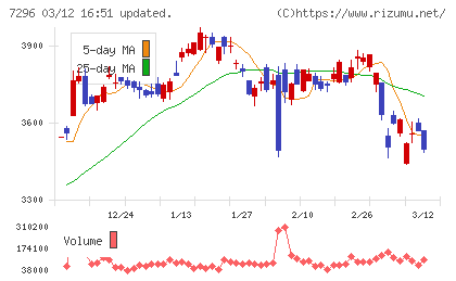 エフ・シー・シーチャート