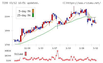 フジオーゼックスチャート