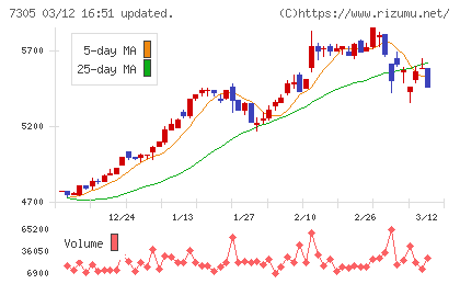 新家工業チャート
