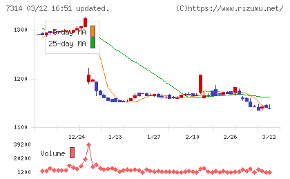 小田原機器チャート