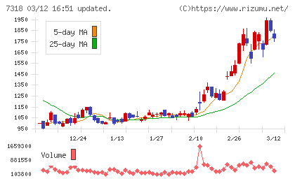 セレンディップ・ホールディングスチャート