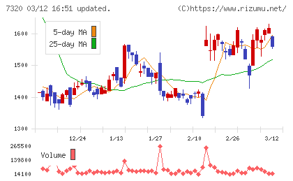 Ｓｏｌｖｖｙチャート