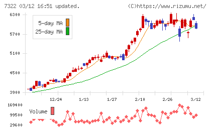 三十三フィナンシャルグループチャート