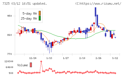 アイリックコーポレーションチャート