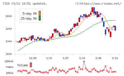 ＳＢＩインシュアランスグループチャート