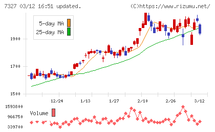 第四北越フィナンシャルグループチャート